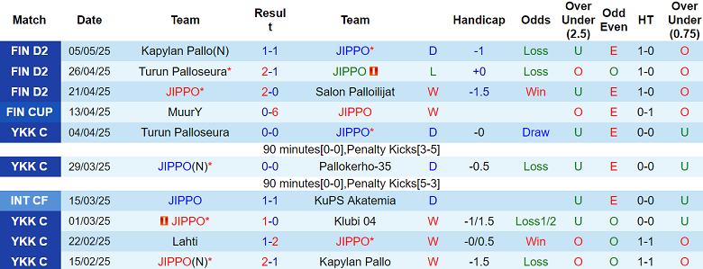Nhận định, soi kèo JIPPO vs FC KTP, 22h30 ngày 7/5: Niềm tin cửa trên - Ảnh 1