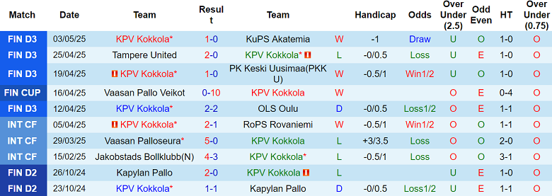 Nhận định, soi kèo KPV Kokkola vs RoPS, 22h30 ngày 7/5: Khó thắng cách biệt - Ảnh 1