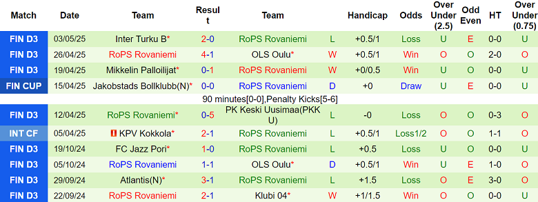 Nhận định, soi kèo KPV Kokkola vs RoPS, 22h30 ngày 7/5: Khó thắng cách biệt - Ảnh 2