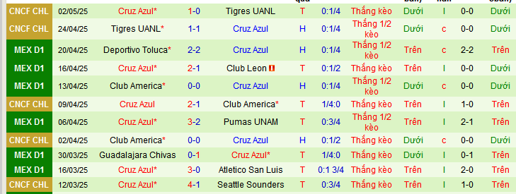 Nhận định, soi kèo Leon vs Cruz Azul, 10h10 ngày 9/5 - Ảnh 3