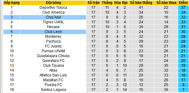 Nhận định, soi kèo Leon vs Cruz Azul, 10h10 ngày 9/5 - Ảnh 5