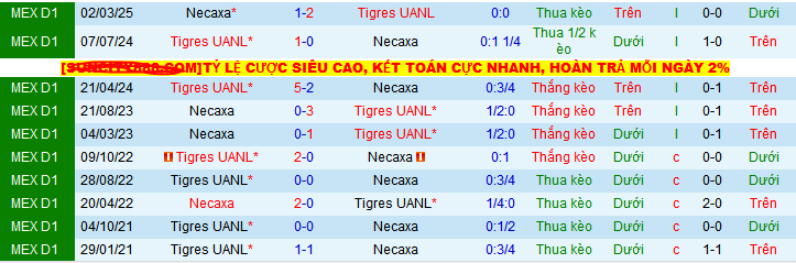 Nhận định, soi kèo Necaxa vs Tigres UANL, 08h00 ngày 9/5 - Ảnh 3