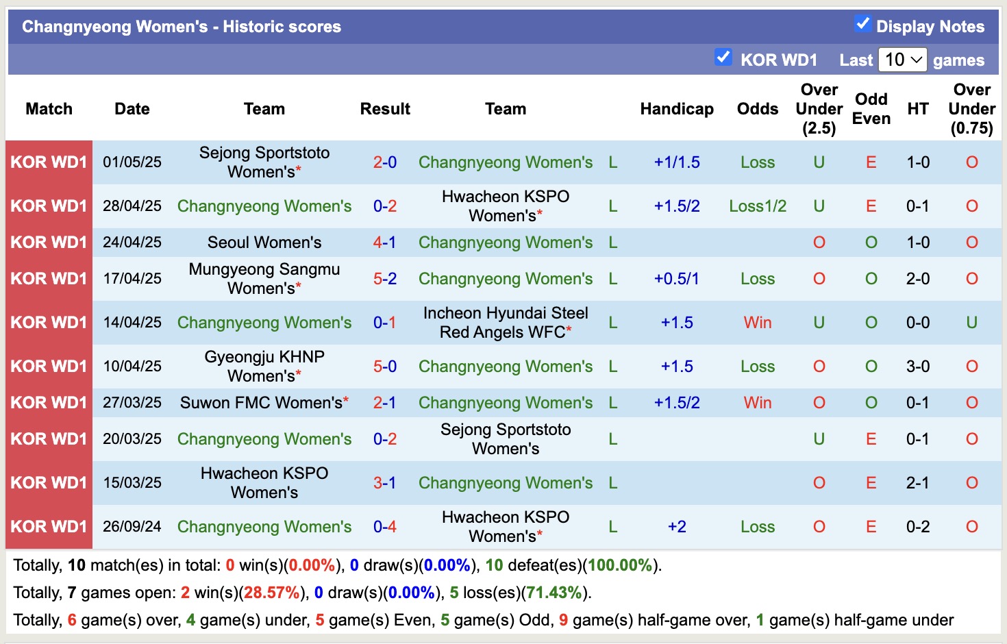 Nhận định, soi kèo Nữ Changnyeong vs Nữ Suwon FMC, 17h00 ngày 8/5: Lịch sử gọi tên - Ảnh 1