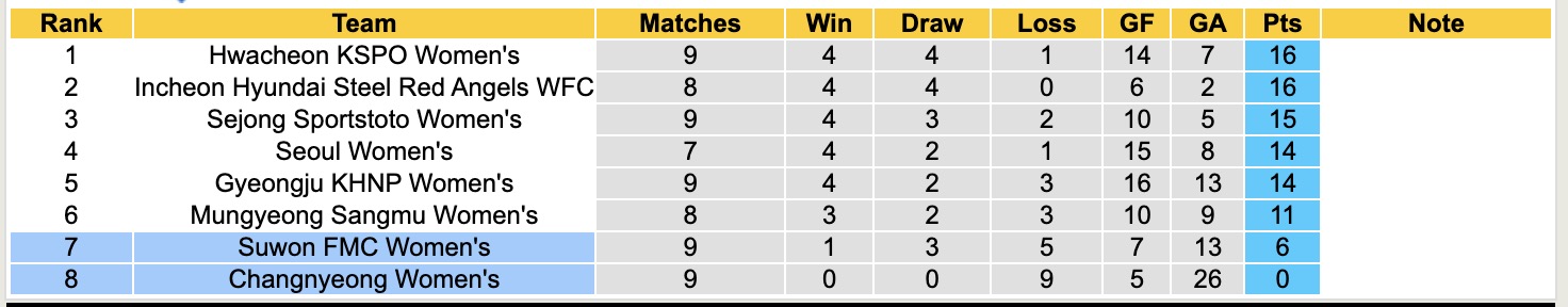Nhận định, soi kèo Nữ Changnyeong vs Nữ Suwon FMC, 17h00 ngày 8/5: Lịch sử gọi tên - Ảnh 4