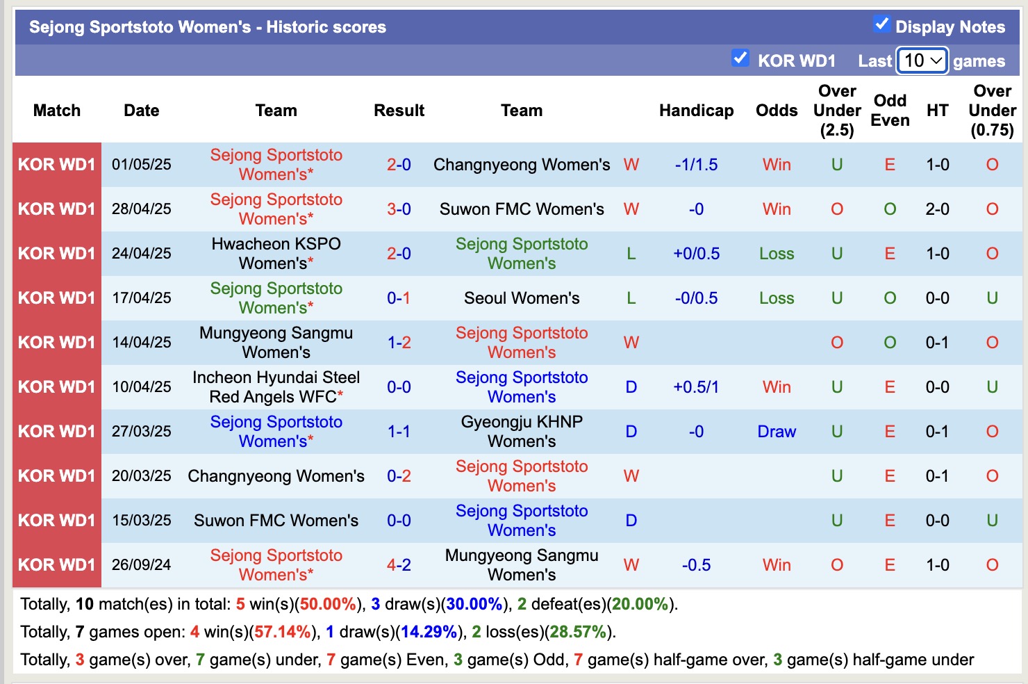 Nhận định, soi kèo Nữ Gyeongju KHNP vs Nữ Sejong Sportstoto, 17h00 ngày 8/5: Điểm tựa sân nhà - Ảnh 3