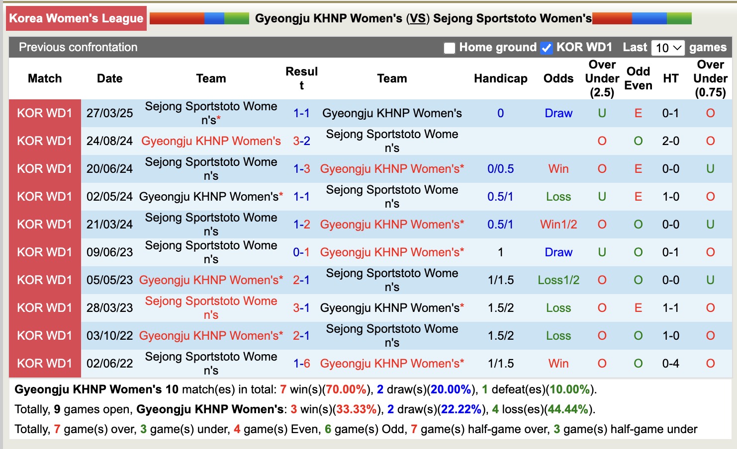 Nhận định, soi kèo Nữ Gyeongju KHNP vs Nữ Sejong Sportstoto, 17h00 ngày 8/5: Điểm tựa sân nhà - Ảnh 4