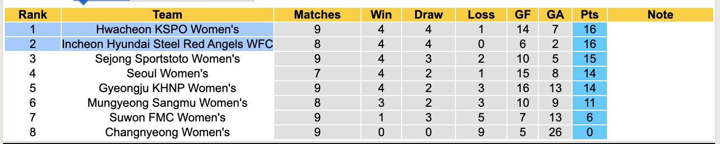 Nhận định, soi kèo Nữ Hwacheon KSPO vs Nữ Hyundai Steel Red angels, 17h00 ngày 8/5: Giữ vững ngôi đầu - Ảnh 4
