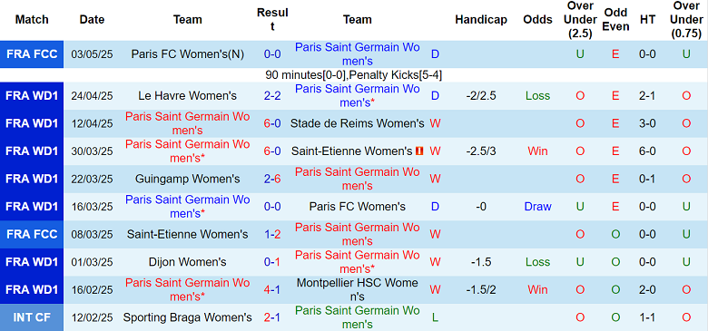 Nhận định, soi kèo nữ PSG vs nữ Nantes, 22h00 ngày 7/5: Cửa trên thắng thế - Ảnh 1