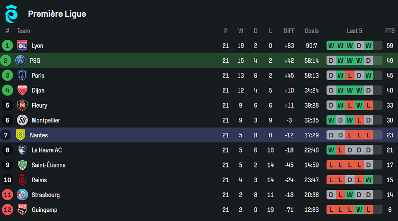 Nhận định, soi kèo nữ PSG vs nữ Nantes, 22h00 ngày 7/5: Cửa trên thắng thế - Ảnh 4