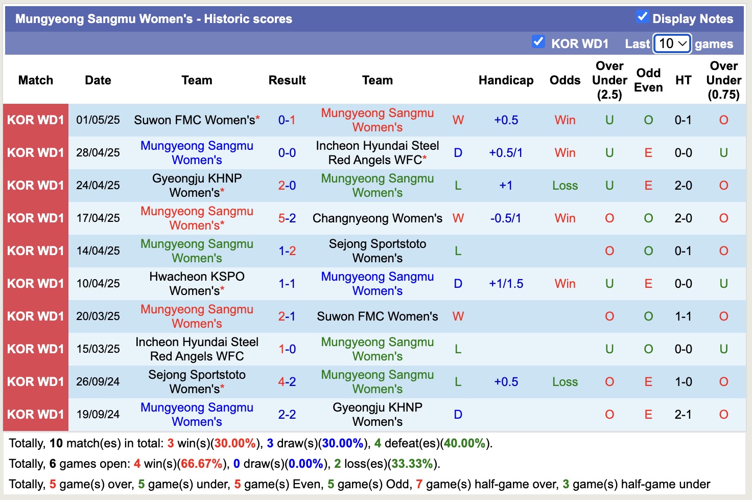 Nhận định, soi kèo Nữ Seoul Amazones vs Nữ Mungyeong Sangmu, 17h00 ngày 8/5: Trái đắng xa nhà - Ảnh 3