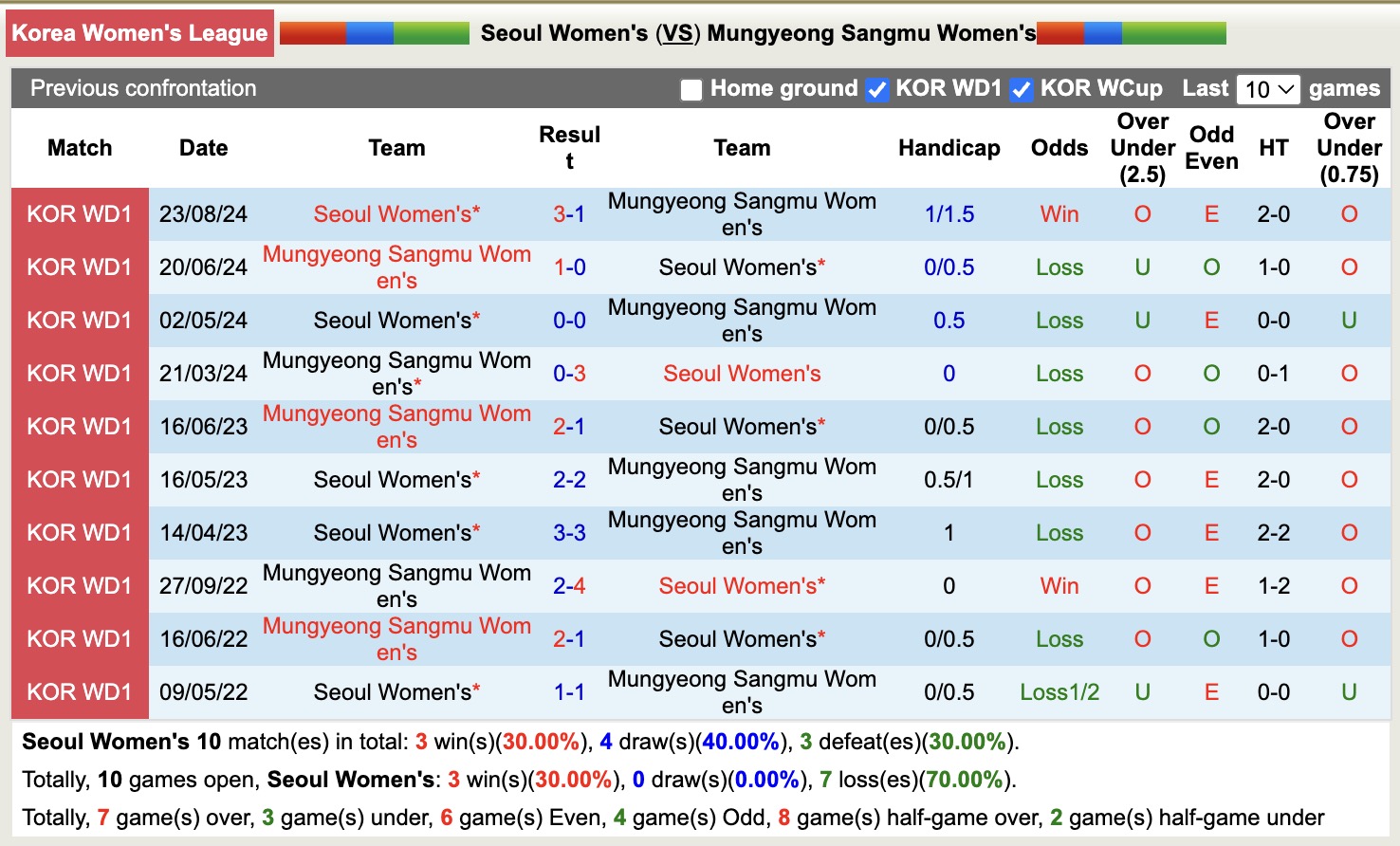 Nhận định, soi kèo Nữ Seoul Amazones vs Nữ Mungyeong Sangmu, 17h00 ngày 8/5: Trái đắng xa nhà - Ảnh 4