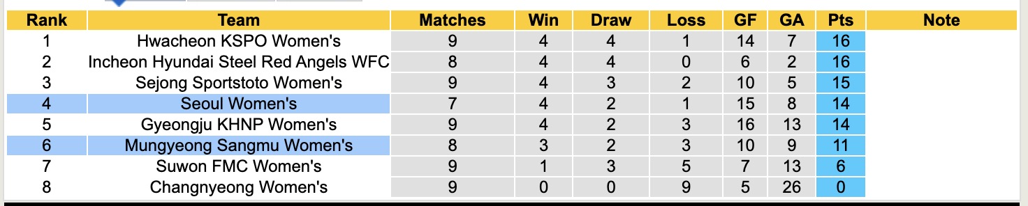 Nhận định, soi kèo Nữ Seoul Amazones vs Nữ Mungyeong Sangmu, 17h00 ngày 8/5: Trái đắng xa nhà - Ảnh 5