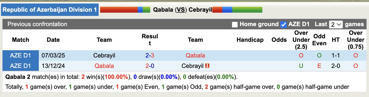 Nhận định, soi kèo Qabala vs Cebrayil, 20h00 ngày 8/5: Củng cố ngôi đầu - Ảnh 4