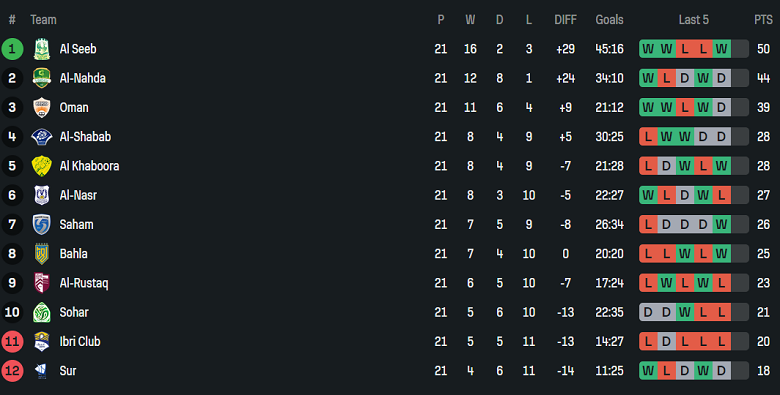 Nhận định, soi kèo Sohar Club vs Oman Club, 22h15 ngày 8/5: Tin vào cửa dưới - Ảnh 4