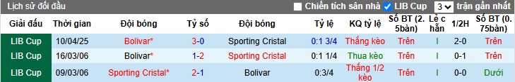 Nhận định, soi kèo Sporting Cristal vs Club Bolivar, 09h00 ngày 8/5: Cầm chân nhau - Ảnh 2