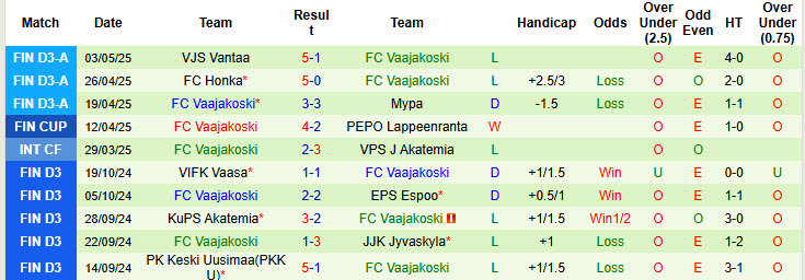 Nhận định, soi kèo Union Plaani vs FC Vaajakoski, 23h00 ngày 7/5: Thu hẹp khoảng cách đẳng cấp - Ảnh 2