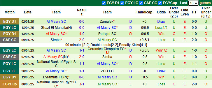 Nhận định, soi kèo Al Ahly vs Al Masry, 0h00 ngày 9/5: Chiến thắng thứ 4 - Ảnh 3