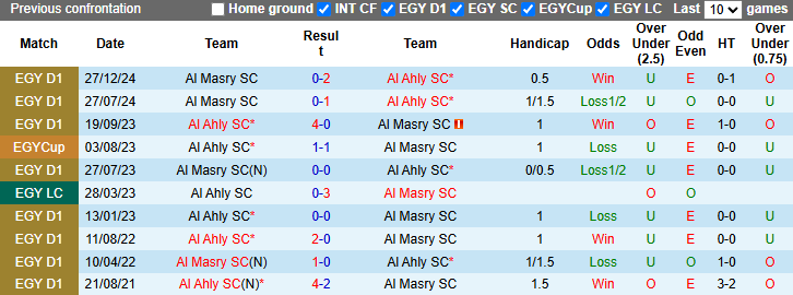Nhận định, soi kèo Al Ahly vs Al Masry, 0h00 ngày 9/5: Chiến thắng thứ 4 - Ảnh 4