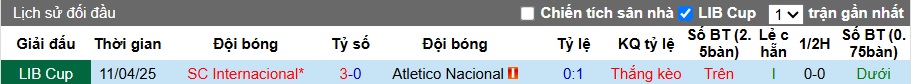 Nhận định, soi kèo Atletico Nacional vs Internacional, 07h30 ngày 9/5: Chia điểm - Ảnh 2