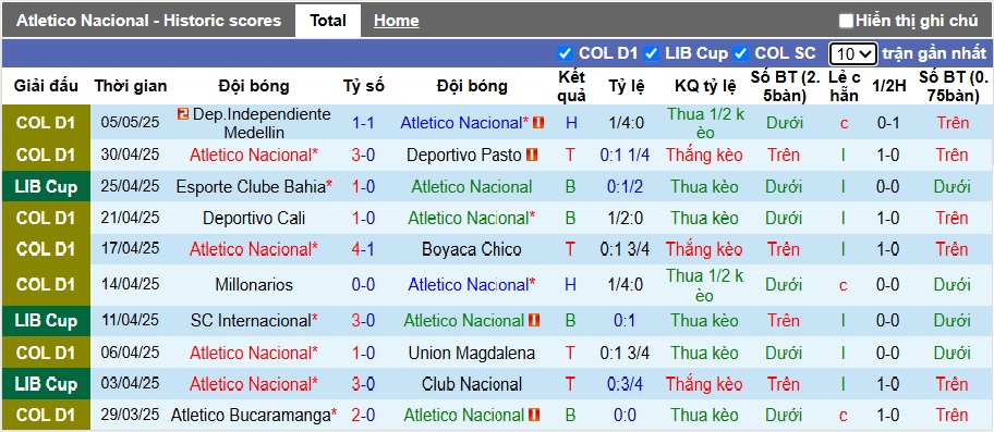 Nhận định, soi kèo Atletico Nacional vs Internacional, 07h30 ngày 9/5: Chia điểm - Ảnh 4