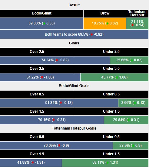 Nhận định, soi kèo Bodo/Glimt vs Tottenham, 2h00 ngày 9/5: Lật kèo - Ảnh 5