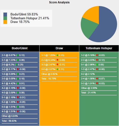 Nhận định, soi kèo Bodo/Glimt vs Tottenham, 2h00 ngày 9/5: Lật kèo - Ảnh 6