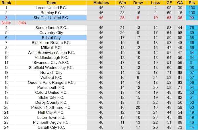 Nhận định, soi kèo Bristol City vs Sheffield United, 2h00 ngày 9/5: Tin vào lịch sử - Ảnh 5