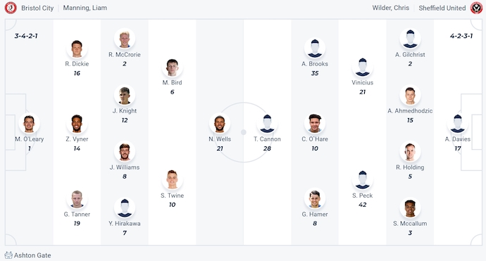 Nhận định, soi kèo Bristol City vs Sheffield United, 2h00 ngày 9/5: Tin vào lịch sử - Ảnh 7