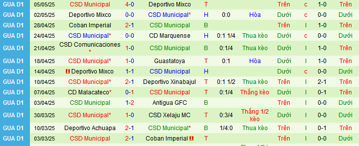 Nhận định, soi kèo CD Marquense vs CSD Municipal, 09h00 ngày 9/5 - Ảnh 2