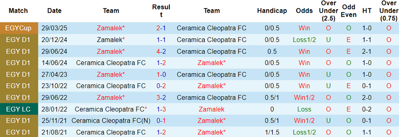 Nhận định, soi kèo Ceramica Cleopatra vs Zamalek, 21h00 ngày 9/5: Đối thủ kỵ giơ - Ảnh 3