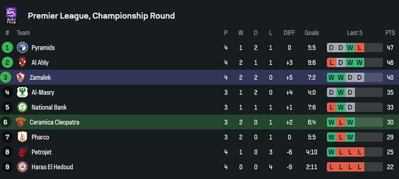 Nhận định, soi kèo Ceramica Cleopatra vs Zamalek, 21h00 ngày 9/5: Đối thủ kỵ giơ - Ảnh 4