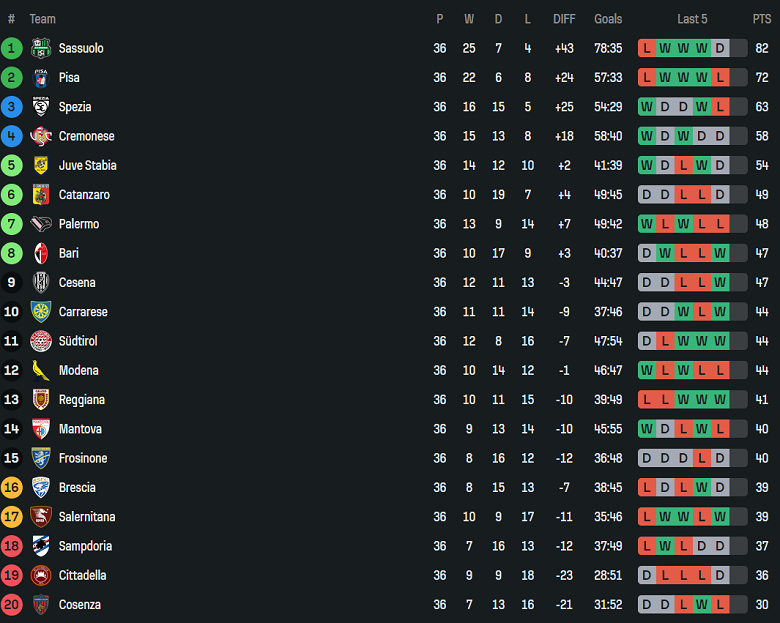 Nhận định, soi kèo Cittadella vs Bari, 01h30 ngày 10/5: Khó tin chủ nhà - Ảnh 4
