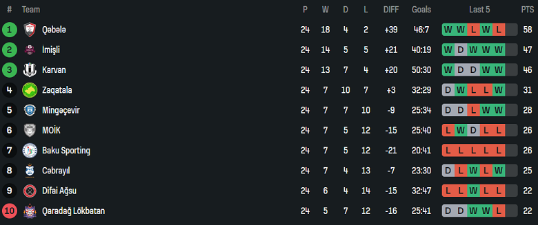 Nhận định, soi kèo Energetik vs Imisli, 20h00 ngày 9/5: Đứt chuỗi thắng - Ảnh 4