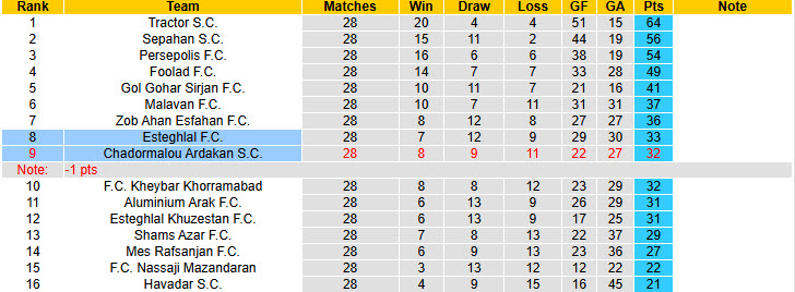Nhận định, soi kèo Esteghlal vs Chadormalou Ardakan, 23h00 ngày 8/5: Cải thiện thứ hạng - Ảnh 5