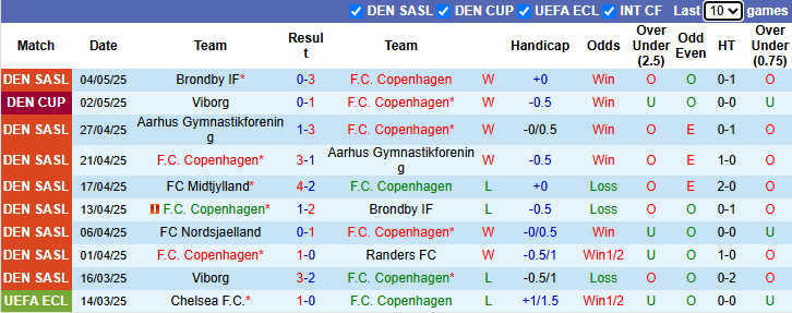 Nhận định, soi kèo FC Copenhagen vs Viborg, 0h00 ngày 9/5: Đẳng cấp vượt trội - Ảnh 2