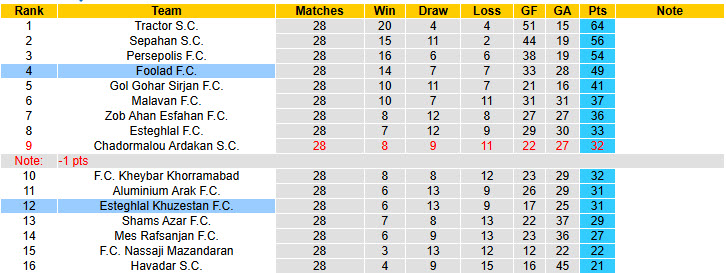 Nhận định, soi kèo Foolad vs Esteghlal Khuzestan, 23h00 ngày 8/5: Khách thiếu động lực - Ảnh 5