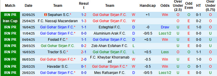 Nhận định, soi kèo Gol Gohar vs Shams Azar Qazvin, 23h00 ngày 8/5: Tâm lý thoải mái - Ảnh 2