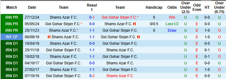 Nhận định, soi kèo Gol Gohar vs Shams Azar Qazvin, 23h00 ngày 8/5: Tâm lý thoải mái - Ảnh 4