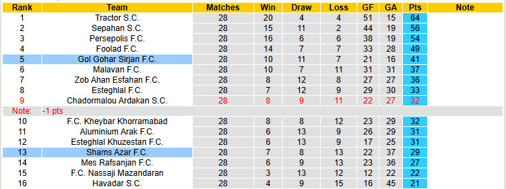 Nhận định, soi kèo Gol Gohar vs Shams Azar Qazvin, 23h00 ngày 8/5: Tâm lý thoải mái - Ảnh 5
