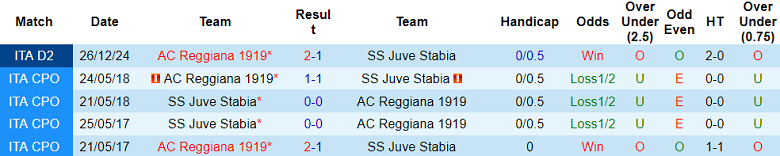 Nhận định, soi kèo Juve Stabia vs Reggiana, 01h30 ngày 10/5: Cửa trên thắng thế - Ảnh 3