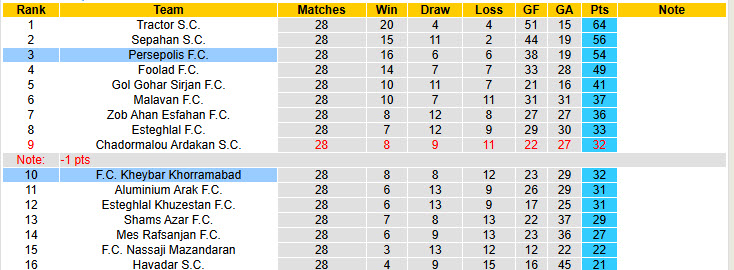 Nhận định, soi kèo Kheybar Khorramabad vs Persepolis, 23h00 ngày 8/5: Tân binh nhận lời khen - Ảnh 4