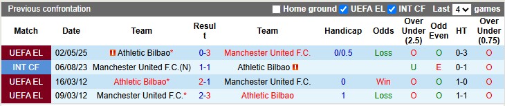 Nhận định, soi kèo MU vs Athletic Bilbao, 2h00 ngày 9/5: Bảo vệ thành quả - Ảnh 3