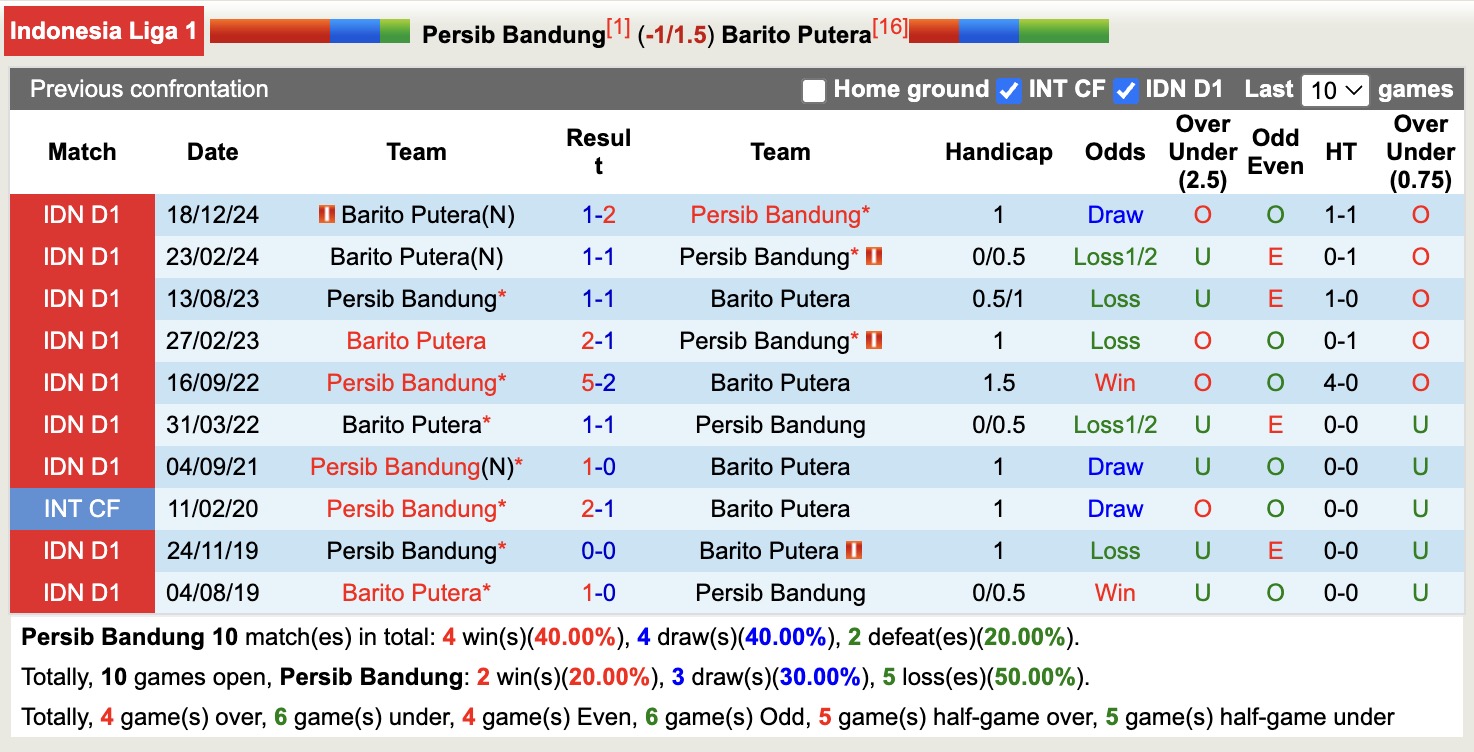 Nhận định, soi kèo Persib Bandung vs Barito Putera, 19h00 ngày 9/5: Bão tố xa nhà - Ảnh 4