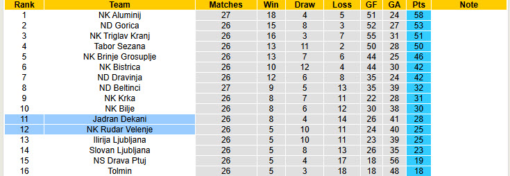 Nhận định, soi kèo Rudar Velenje vs Jadran Dekani, 22h30 ngày 8/5: San bằng cách biệt - Ảnh 4