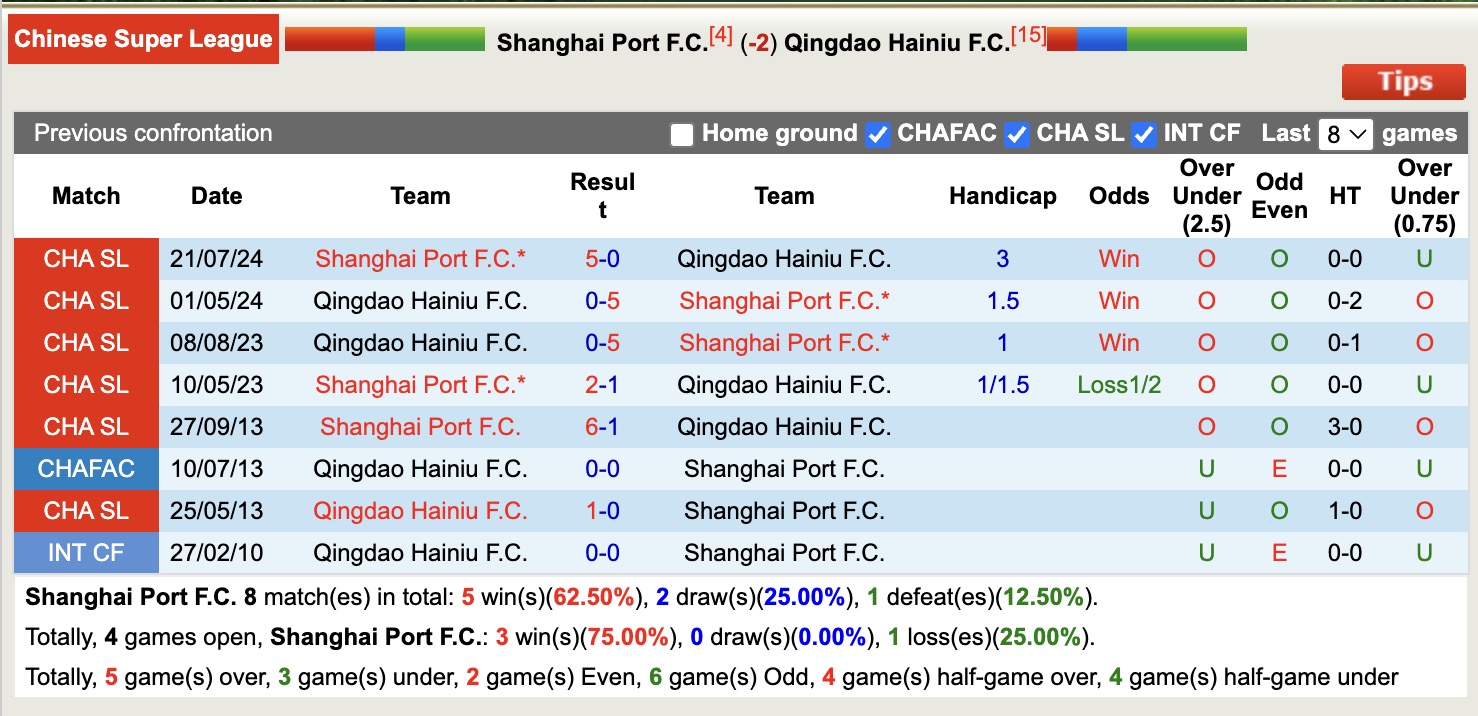 Nhận định, soi kèo Shanghai Port vs Qingdao Hainiu, 18h35 ngày 9/5: Sáng cửa dưới - Ảnh 4