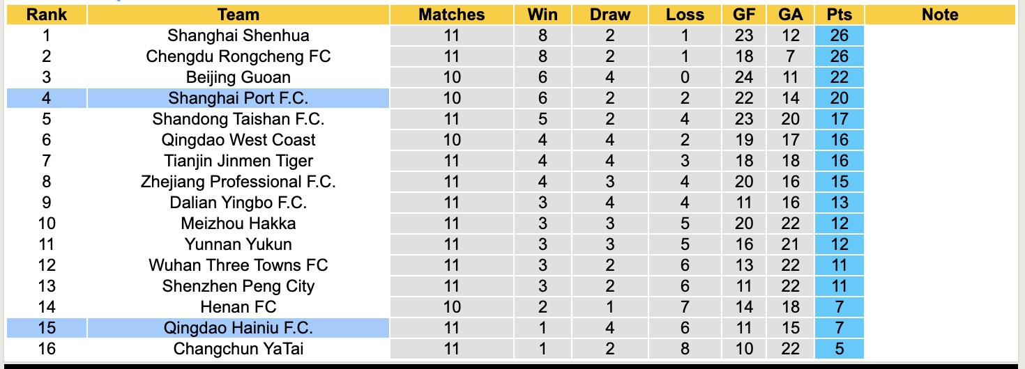 Nhận định, soi kèo Shanghai Port vs Qingdao Hainiu, 18h35 ngày 9/5: Sáng cửa dưới - Ảnh 5