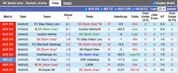 Nhận định, soi kèo Sturm Graz vs RB Salzburg, 0h30 ngày 10/5: Chung kết sớm - Ảnh 1