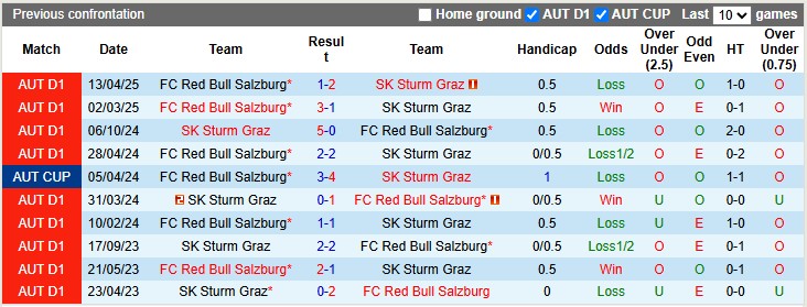 Nhận định, soi kèo Sturm Graz vs RB Salzburg, 0h30 ngày 10/5: Chung kết sớm - Ảnh 3