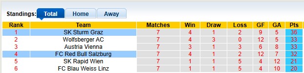 Nhận định, soi kèo Sturm Graz vs RB Salzburg, 0h30 ngày 10/5: Chung kết sớm - Ảnh 4