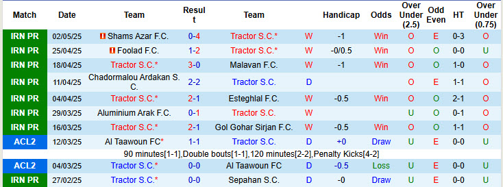 Nhận định, soi kèo Tractor vs Nassaji Mazandaran, 23h00 ngày 8/5: Bóp nát hy vọng của đối thủ - Ảnh 2